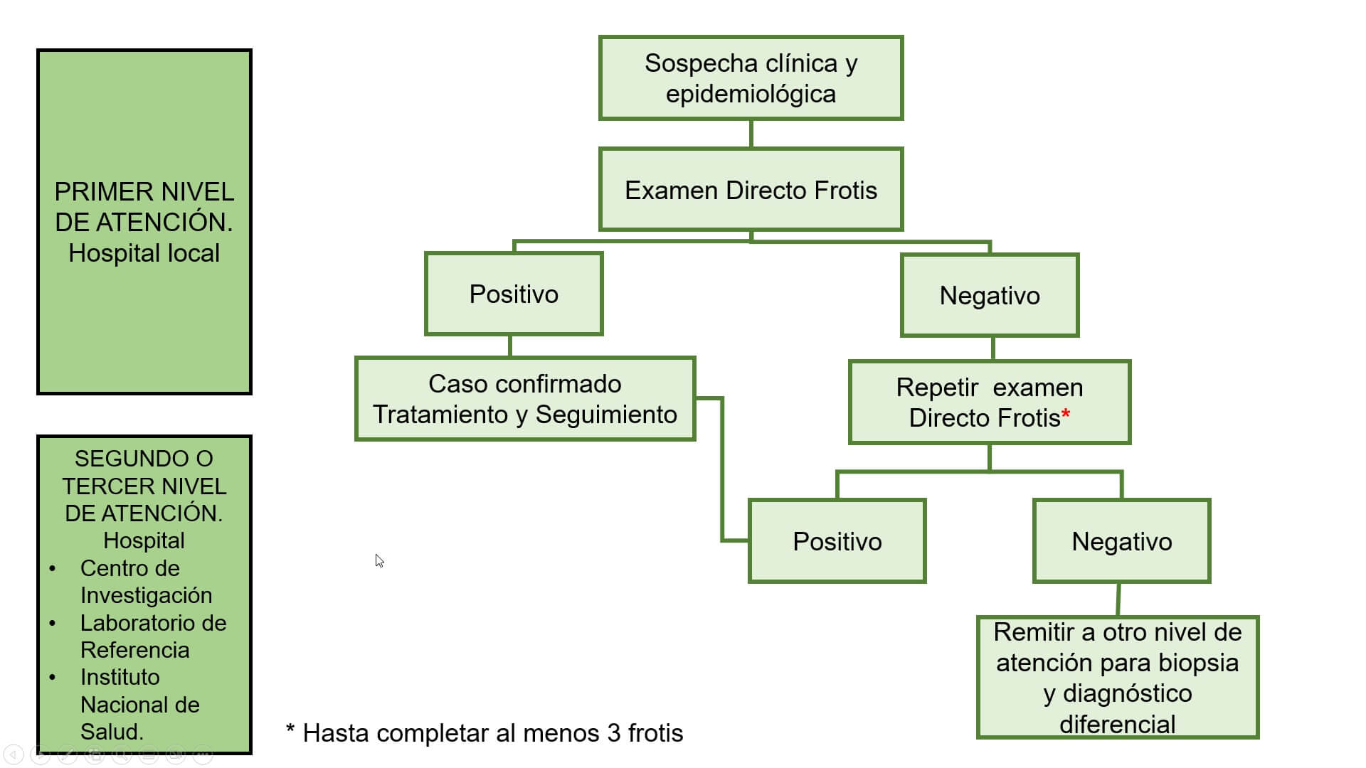 Diagrama 2: Cambios clínicos de la leishmaniasis 